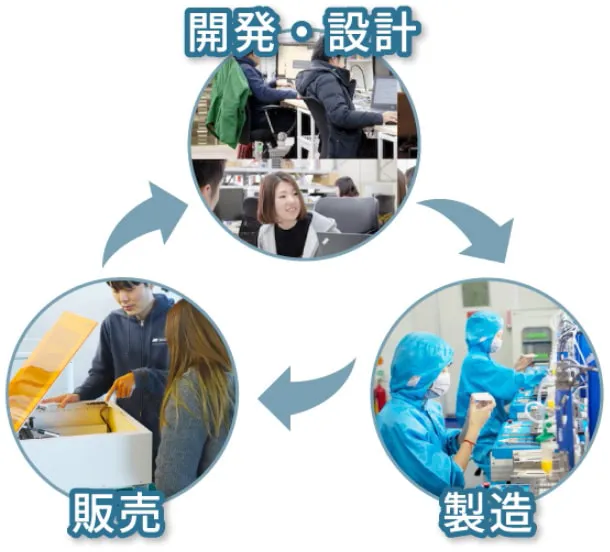 開発・設計　販売　製造